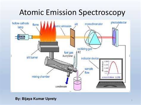 [44+] Draw A Schematic Diagram Of A Flame Photometer