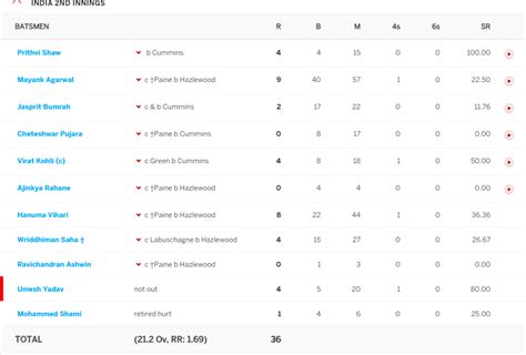 India cricket team records lowest ever innings total in its Test history