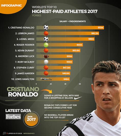 INFOGRAPHIC - Forbes Highest Paid Athletes in 2017 - Cristiano Ronaldo | Upper 90 Studios ...