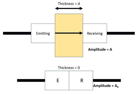 waves - Calculation of Ultrasonic Attenuation Coefficient - Physics Stack Exchange