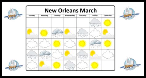 New Orleans Weather Averages by Month