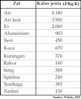 Pengertian Kalor Jenis dan Contoh Soal serta Pembahasannya - Anak Gaul