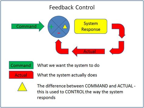 Feedback Systems And Feedback Control Systems - Riset