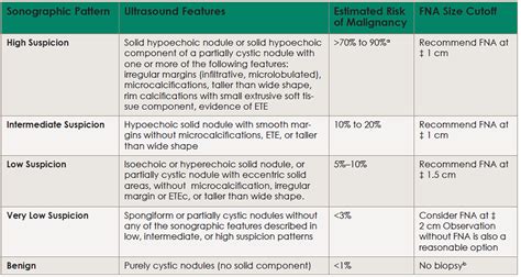 Updated Thyroid Nodule Guidelines Give Recommendations on Diagnosis ...