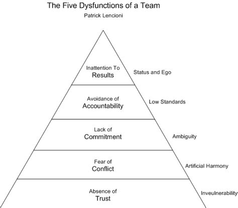 The Five Dysfunctions of a Team - Primary Goals