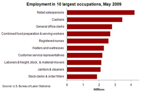 The financial raid against the middle class – 9 of the 10 largest occupations in the U.S. have ...