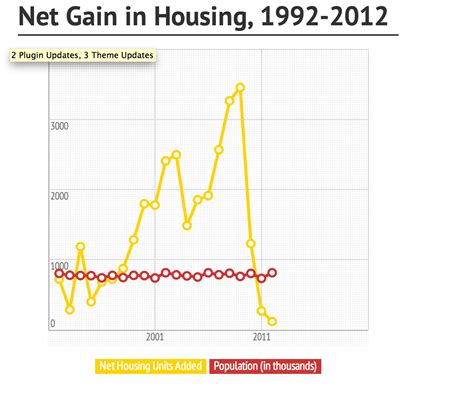 Housing Stock by the Numbers - Mission Local