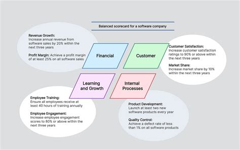 7 Balanced Scorecard Examples for Beginners | Get Free Templates