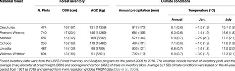 Summary of forest inventory data and climate conditions for the six... | Download Scientific Diagram