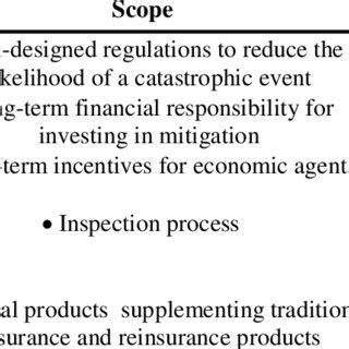 Risk Management Strategies to deal with general catastrophic risk | Download Table