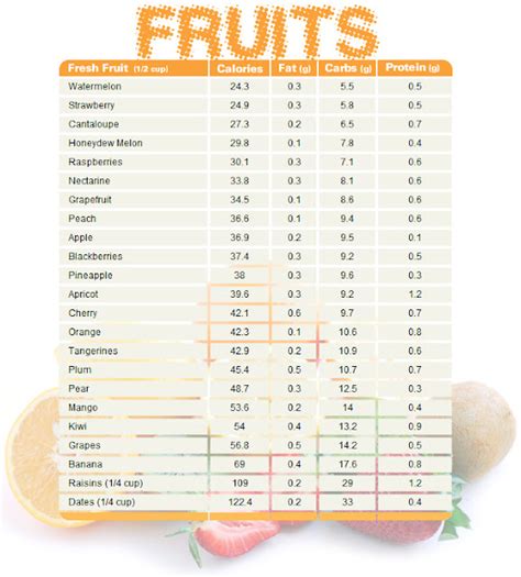 Fruit chart comparing calories, fat, carbs, and protein | Health Tips ...