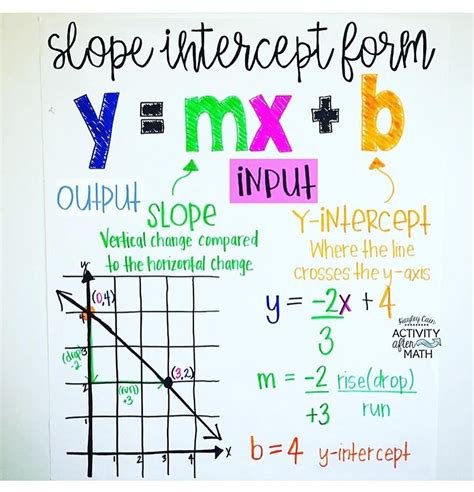 Slope Intercept Form: Definition & Practice Questions