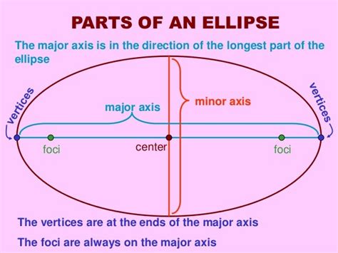 Ellipses