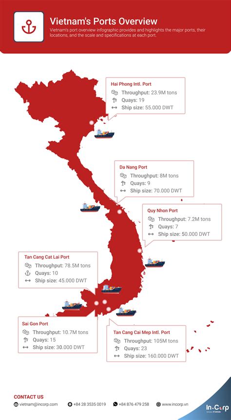 Vietnam's Biggest Ports and Megaports – InCorp Vietnam