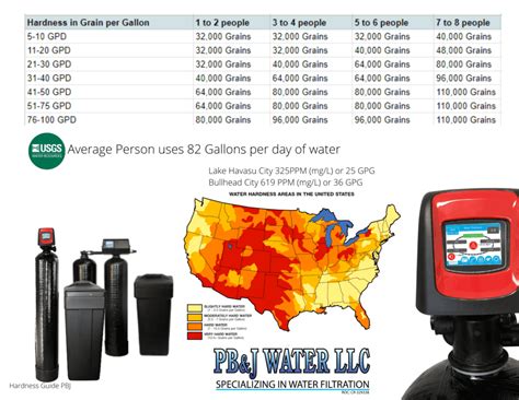 Softener Sizing Guide | PBJ Water LLC