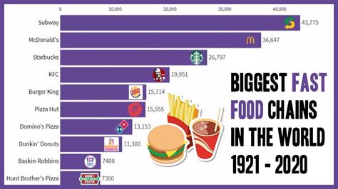 Top 10 Biggest Fast Food Chains in the World 1921-2020 This bar chart shows the top 10 biggest ...