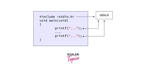 What is the main() function in C? - Scaler Topics