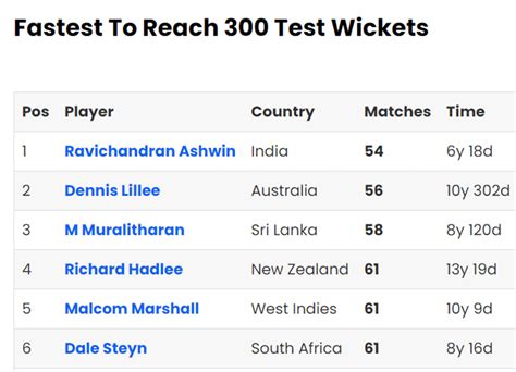 Highest Wicket Taker in Test Cricket: 3 Legendary Records