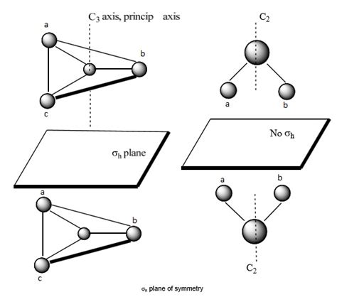 Symmetry and Group Theory - All 'Bout Chemistry