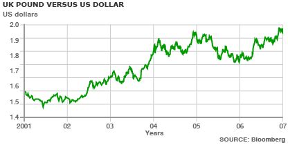 BBC NEWS | Business | Pound close to $2 exchange level