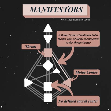 Famous Manifestors Human Design - Design Talk