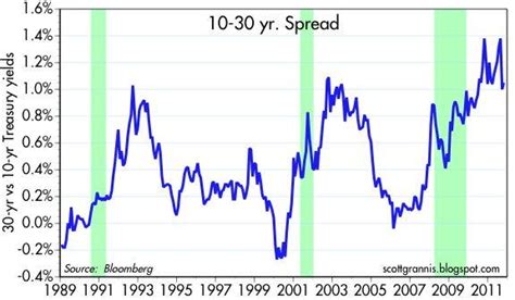 Yield Curve Yields Growth, Part 2 | Seeking Alpha