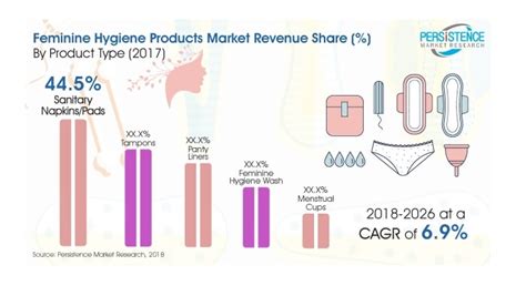 Feminine Hygiene Products Market to Reach US$ 38706.7 Mn by 2026 End; Sanitary Napkins Projected ...