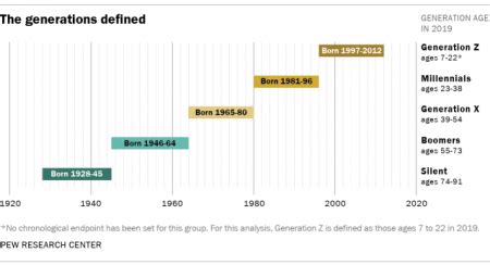 What is a Millennial? Common Characteristics & Traits of Gen Y