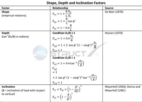 The General Bearing Capacity Equation - Rectangular Foundations