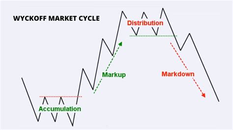 Stages Of Stock Market Cycle - The Prolific Trader