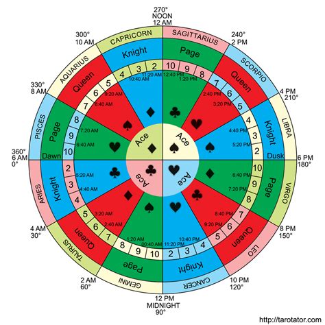 Cartomancy and timing | Esoteric and Divinatory Tarot