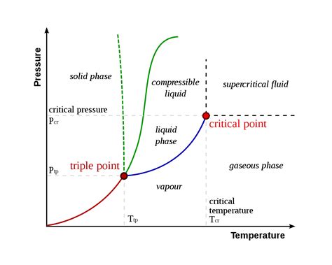 [DIAGRAM] Water Phase Diagram Psi F - MYDIAGRAM.ONLINE