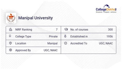 Manipal University (MAHE) Fees & Courses 2023-24