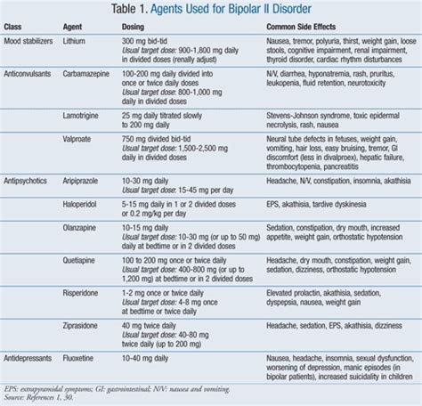 Bipolar II Disorder in Adults: A Review of Management Options