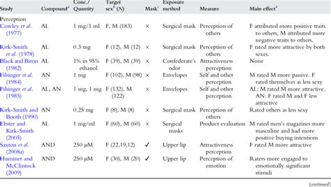 2 A summary of key studies investigating effects of androstenone ...