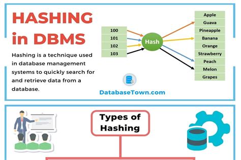 Types Of Hashing