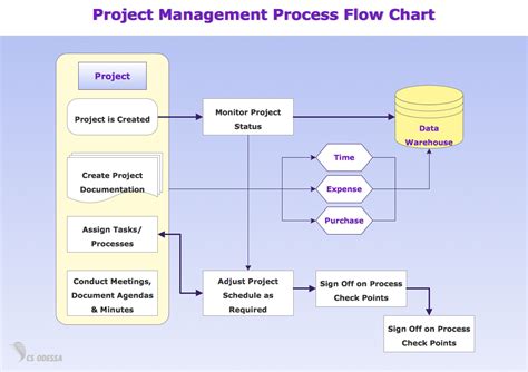 Process Flowchart - Draw Process Flow Diagrams by Starting with Business Process Mapping ...