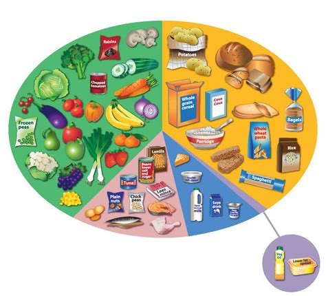 The Eatwell Guide - NHS | Eating well, Well balanced diet, Key food