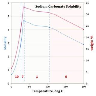 Solubility chart bicarbonate