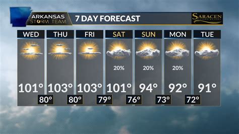 Arkansas Storm Team Forecast: Unrelenting heat again today | KARK