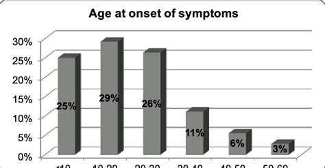 Patient-reported age at onset of symptoms of Thygeson's punctate ...