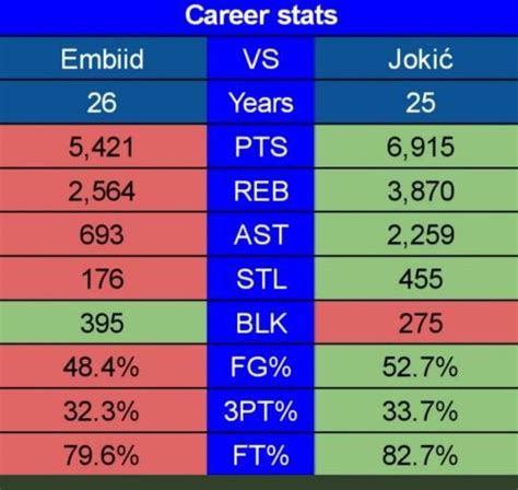 Jokic vs Embiid career stats : r/denvernuggets