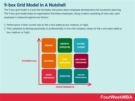 What is The 9-box Grid Model? 9-box Grid Model In A Nutshell - FourWeekMBA