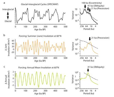 9: Comparison of (a) simplified representation of glacial-interglacial ...