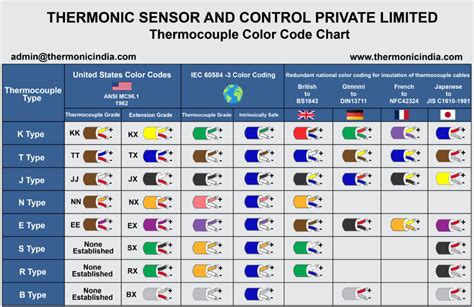 Thermocouple color code Archives | thermonicindia