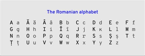 Romanian alphabet Wiki - Wikidata