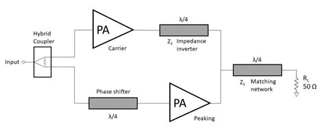 How Doherty Amplifiers improve PA efficiency - 5G Technology World