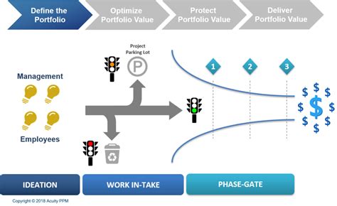 PPM 101: How To Create A Successful Work Intake Process | Acuity PPM