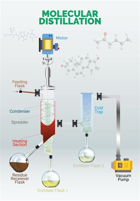 Molecular Distillation - How it Works?