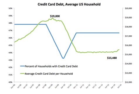 American Household Credit Card Debt Statistics: 2015 - NerdWallet